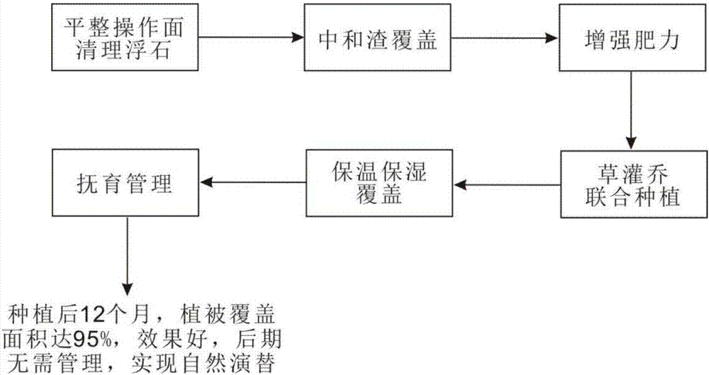 Ecological restoration method for strong acid tailings abandoned land