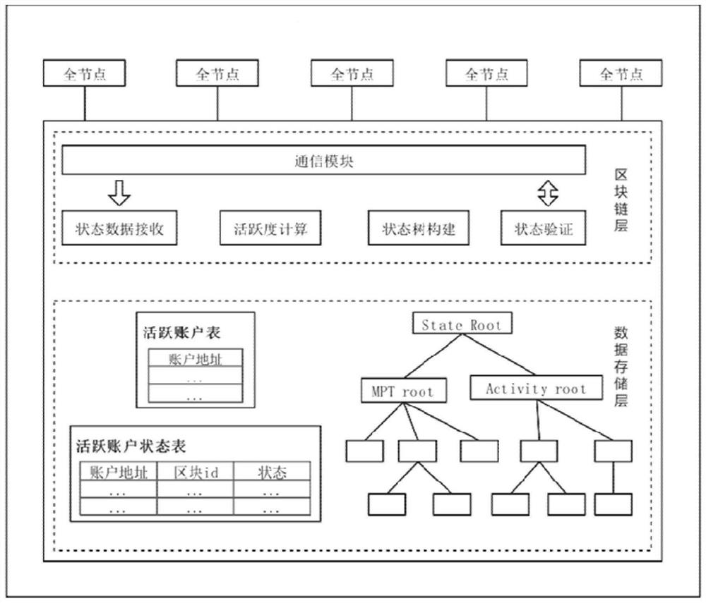 Account activeness perceived block chain world state dynamic construction method and system