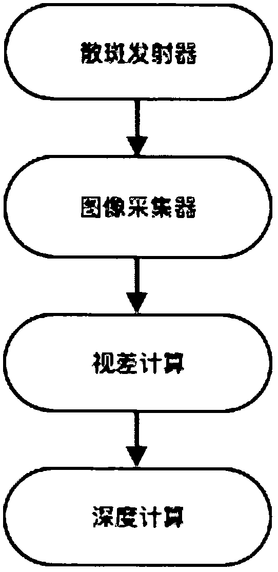 Depth information acquisition method and device and medium