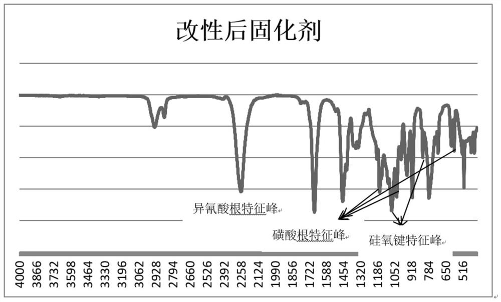 A kind of highly water-resistant and hydrophilic polyisocyanate curing agent and its preparation method and application