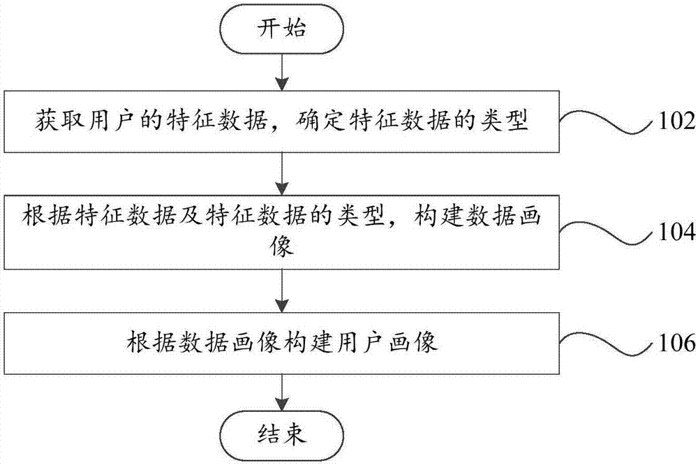 User portrait constructing method and device as well as recommending method and device