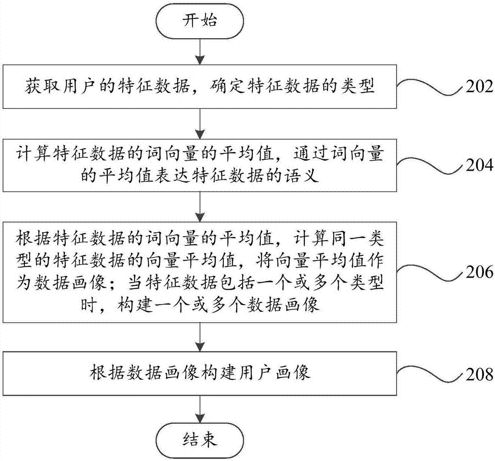 User portrait constructing method and device as well as recommending method and device