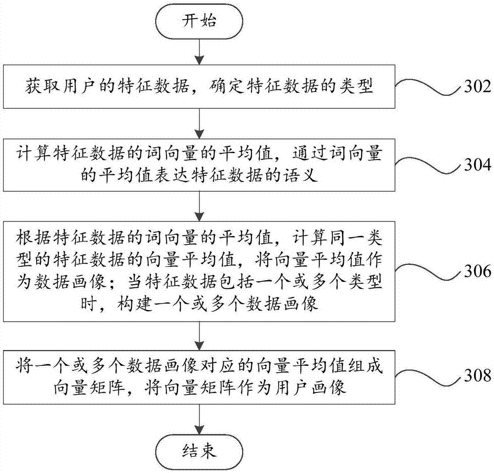 User portrait constructing method and device as well as recommending method and device