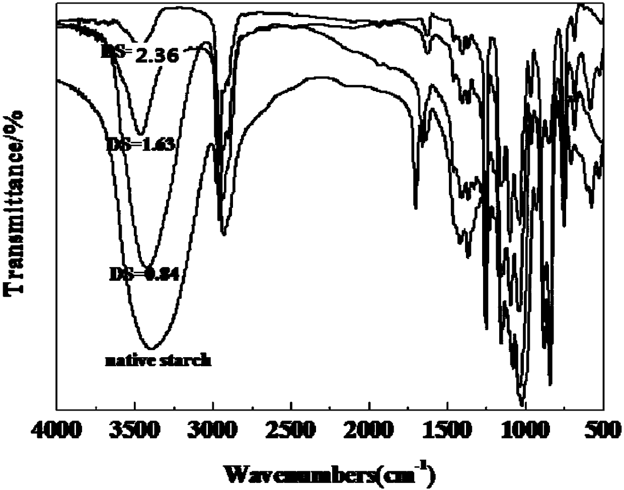 A kind of preparation method of trimethylsilyl starch ether