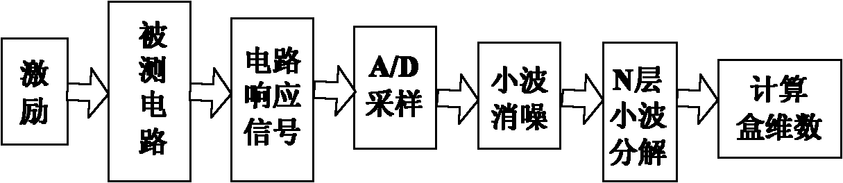 Tolerance analog circuit fault diagnosing method based on wavelet transform and fractal dimension