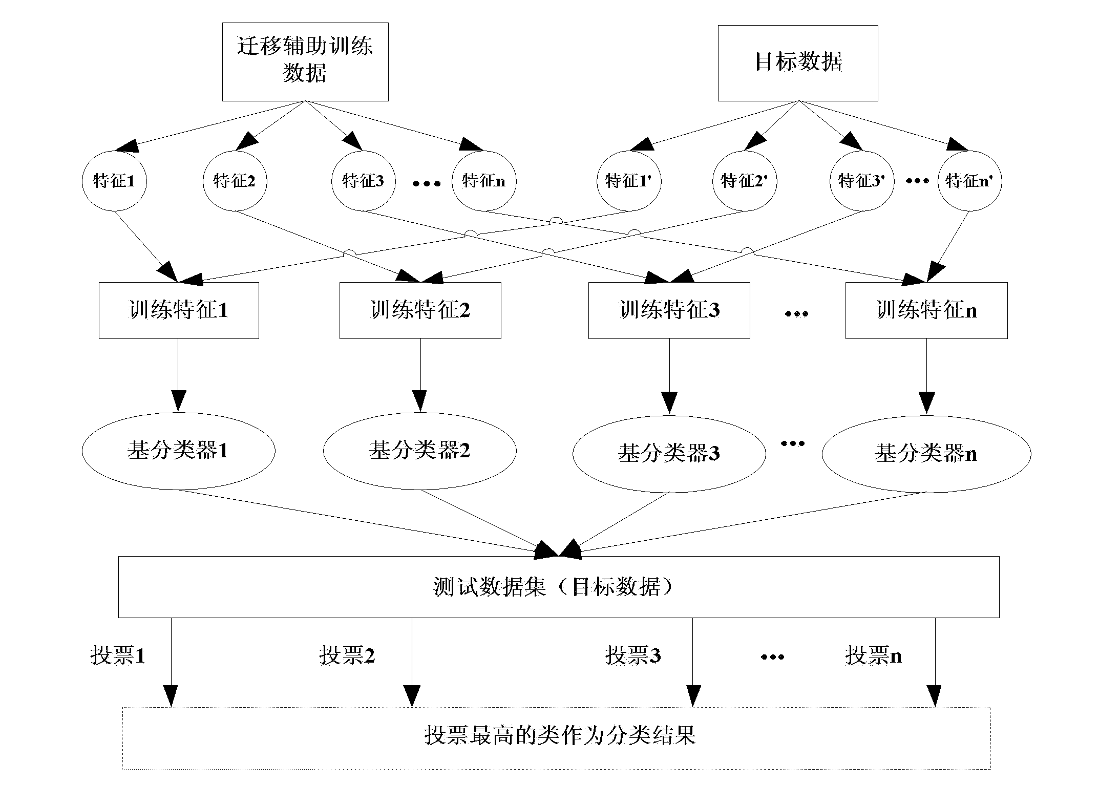 Integrated transfer learning method for classification of unbalance samples