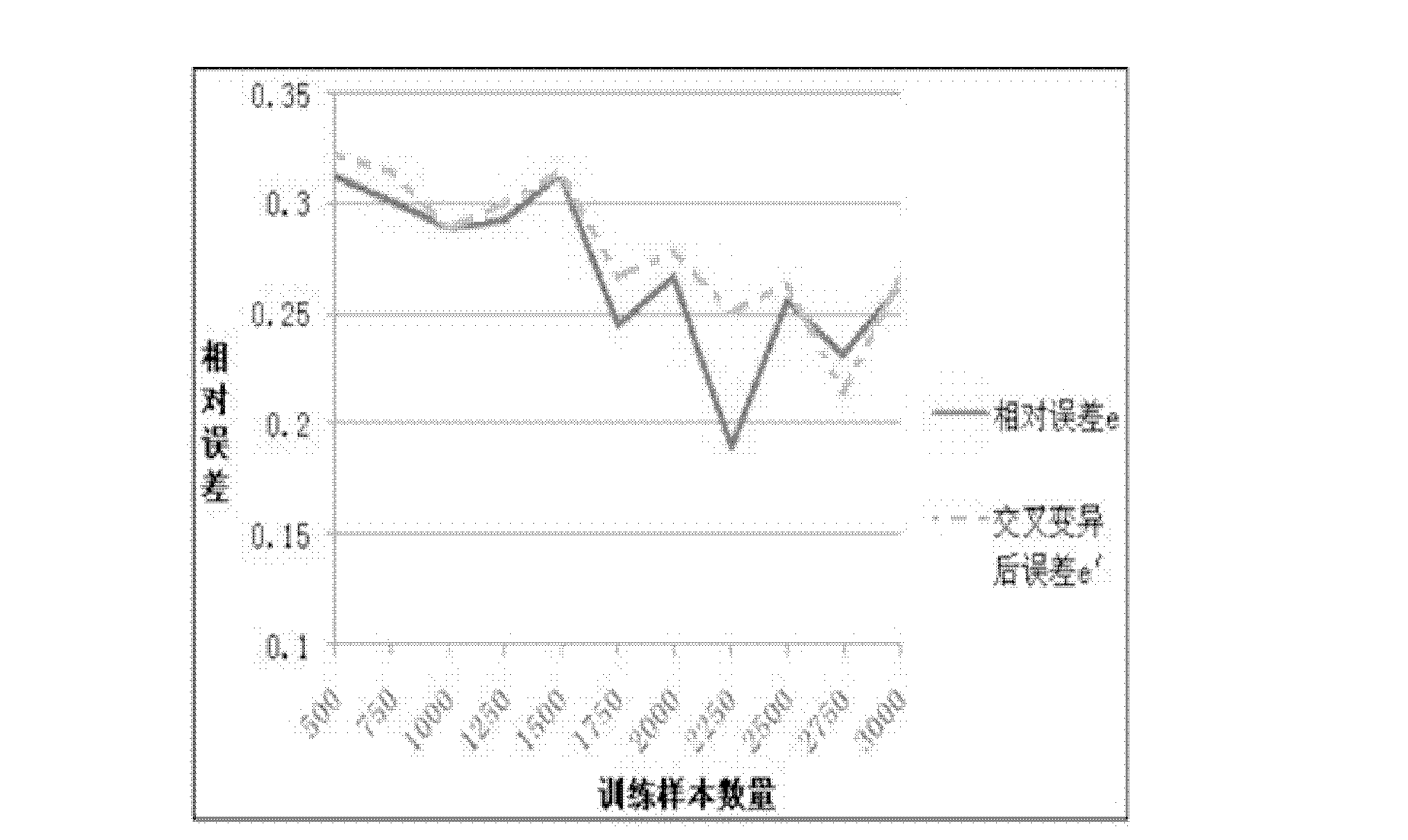 Integrated transfer learning method for classification of unbalance samples