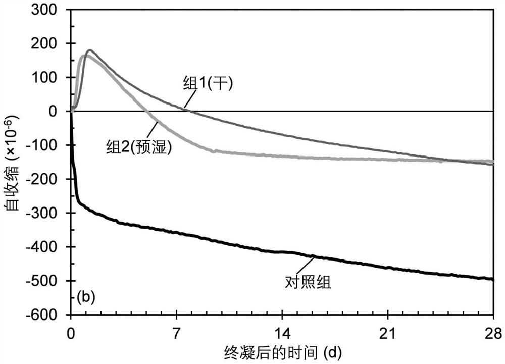 Ultra-high performance concrete with low shrinkage and low cement consumption