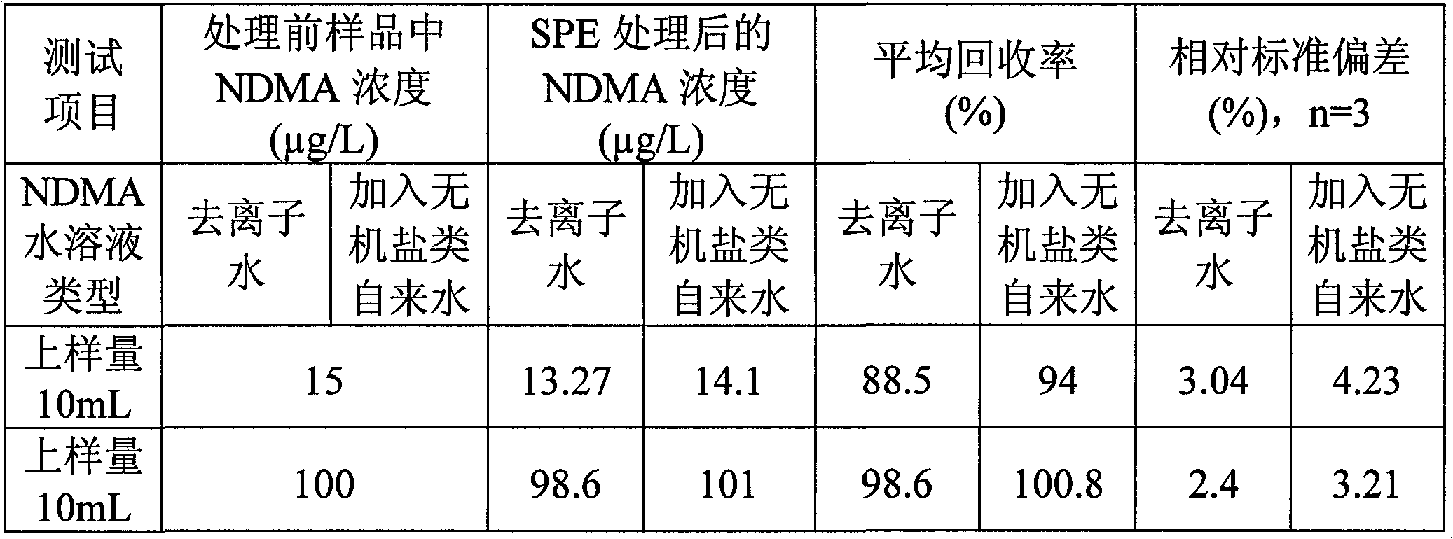 Solid phase extraction method of N-nitrosodimethylamine in water