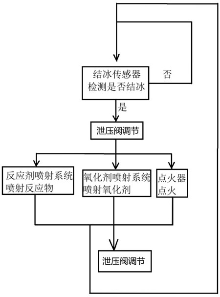 Airplane deicing method and deicing device