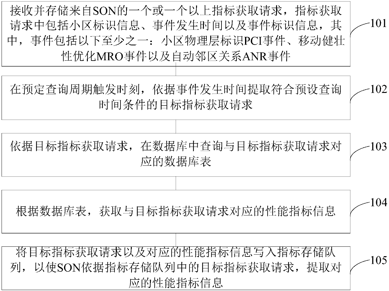 A processing method and device based on a self-optimization network SON