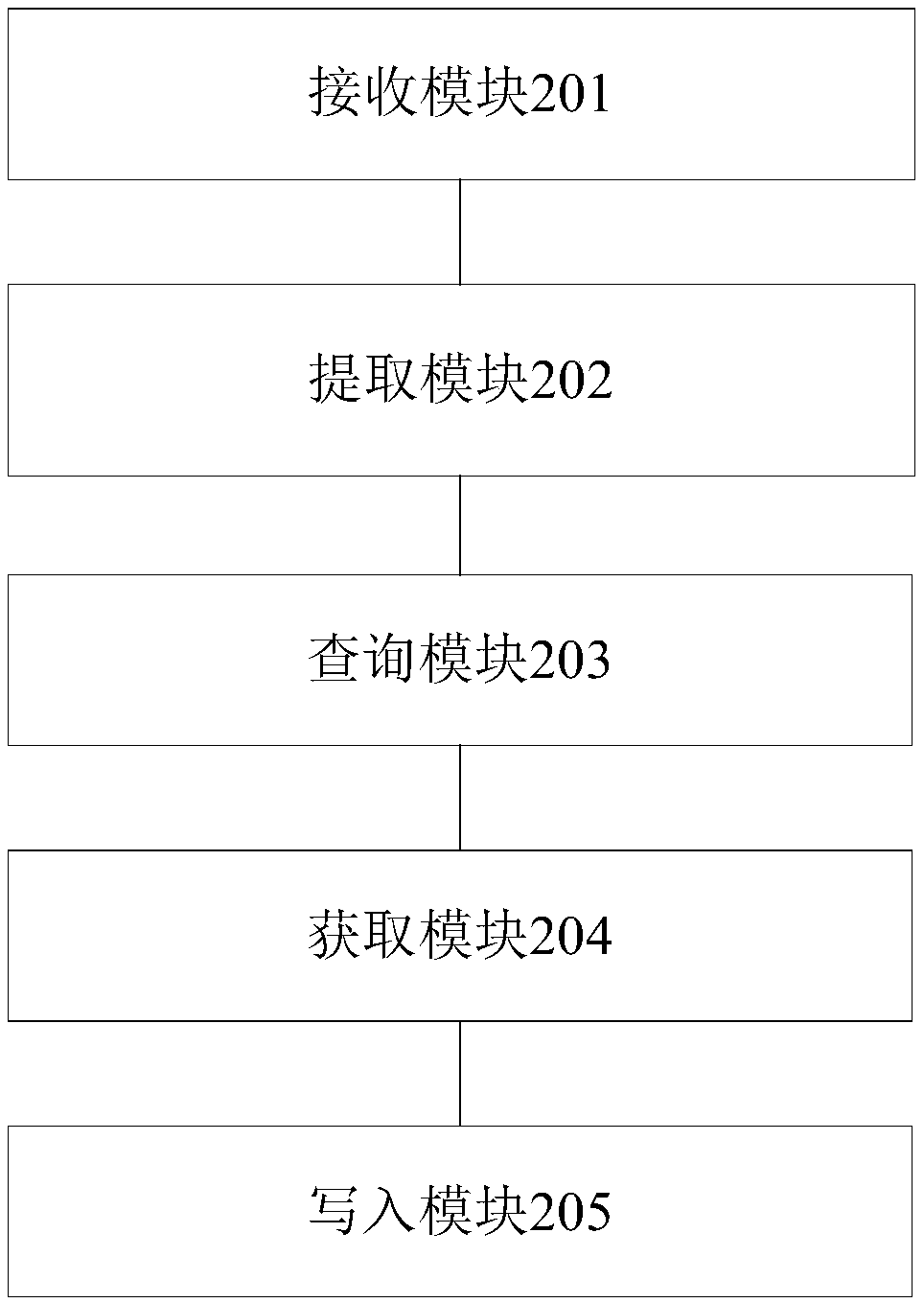 A processing method and device based on a self-optimization network SON