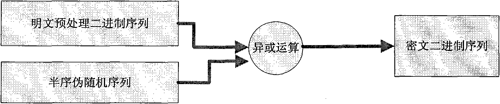 Pseudo random sequence generation method based on t semi-order and sequence generator