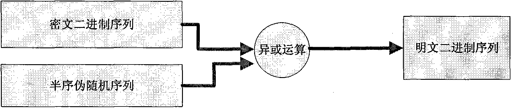 Pseudo random sequence generation method based on t semi-order and sequence generator