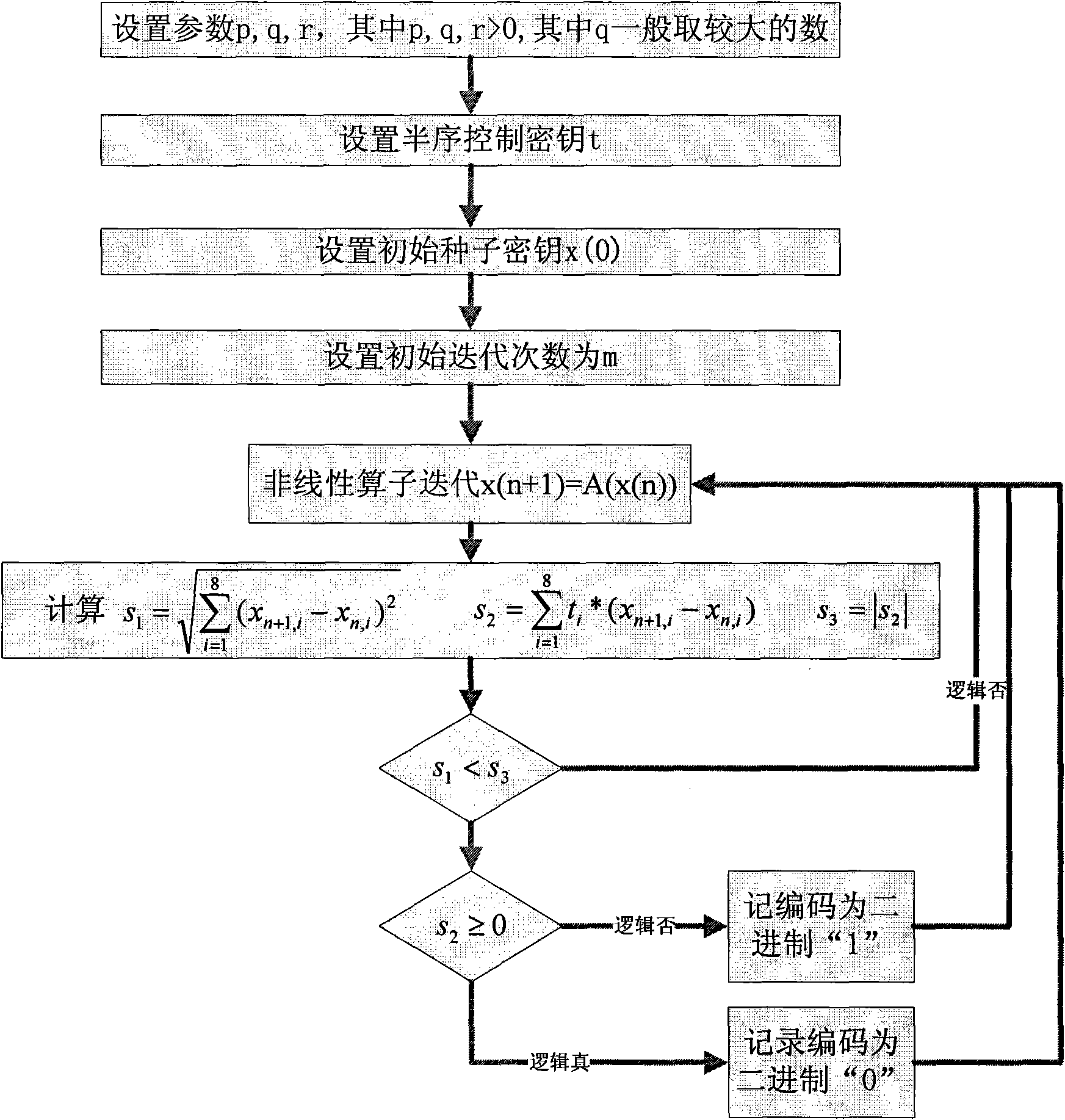 Pseudo random sequence generation method based on t semi-order and sequence generator