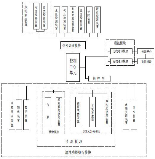 Intelligent cleaning control system for culture waterline