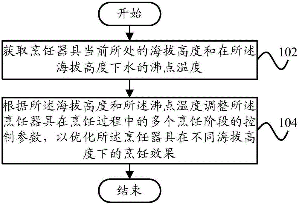 Cooking utensil control method and device, cooking utensil and terminal