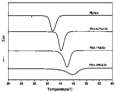 A kind of preparation method of degradable polybutylene adipate/potassium bromide composite material