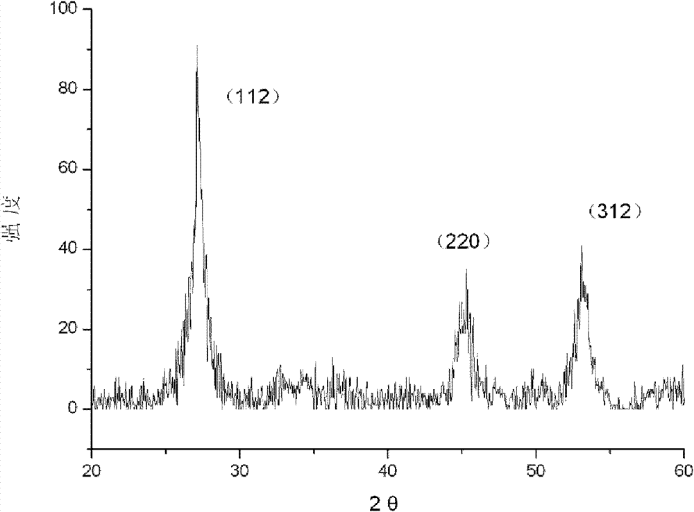 Preparation method of copper-zinc-tin-selenium nanoparticles