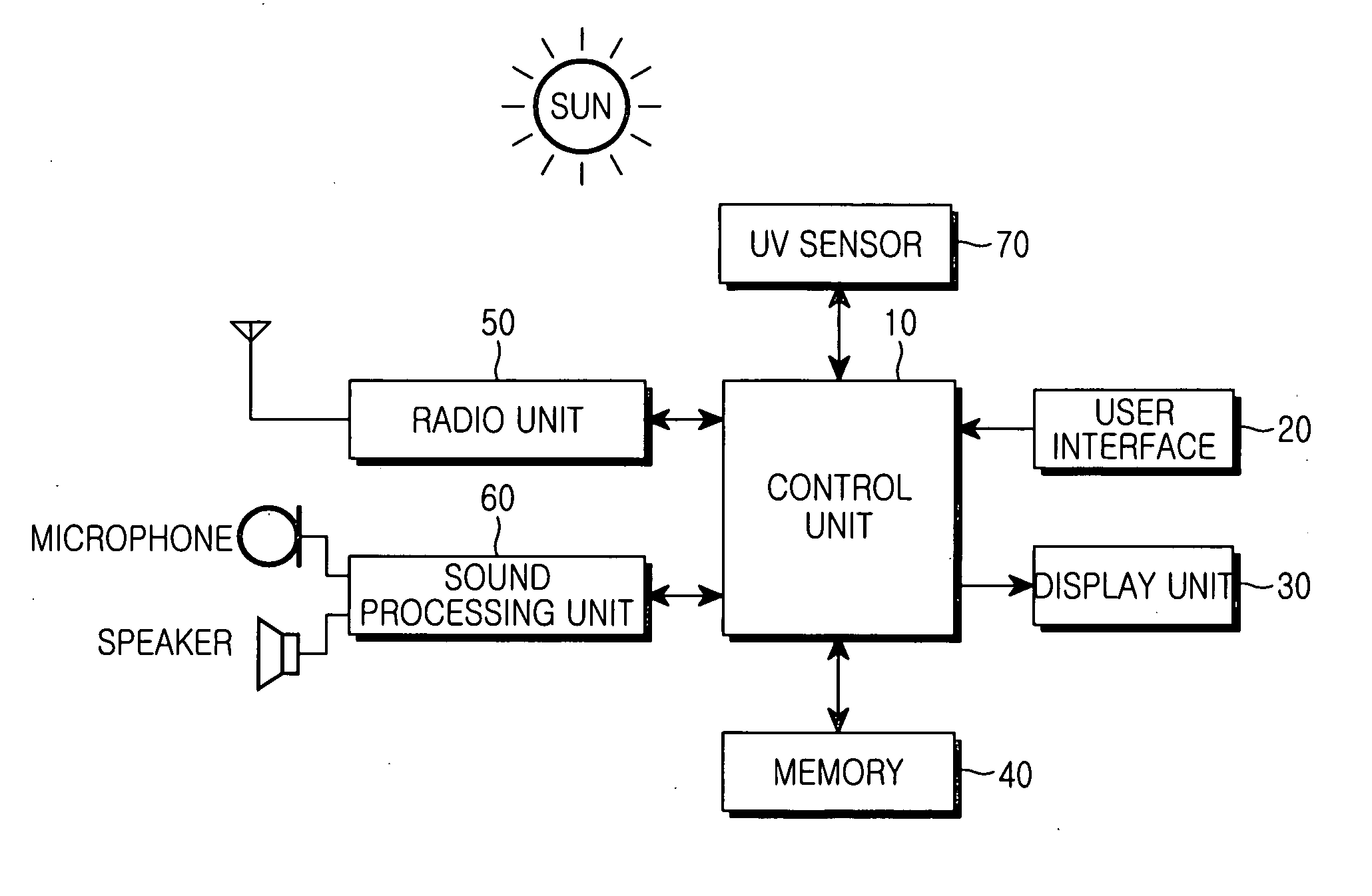 Mobile communication terminal for providing UV information and method for providing UV information using the same