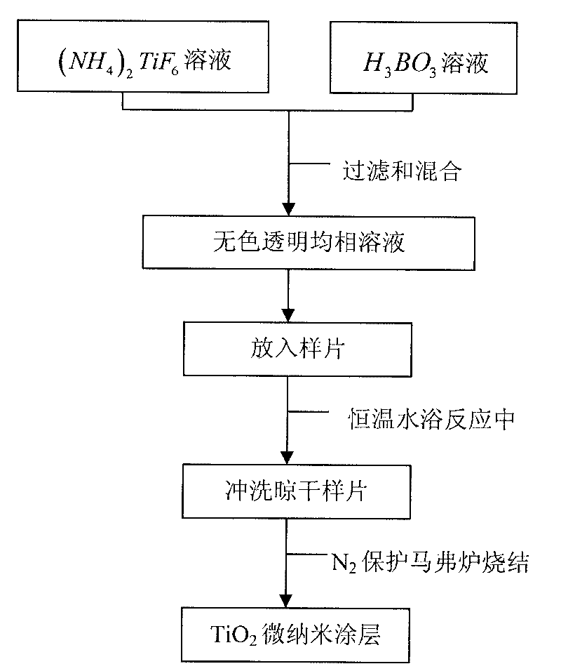 Method for preparing enhanced heat-transfer and scale prevention coating of micron/nanometer titanium dioxide on stainless steel substrate