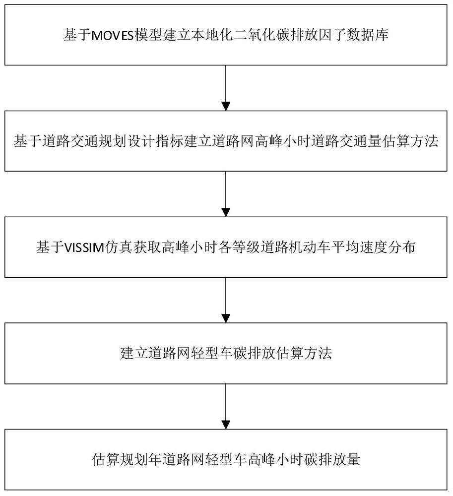 Road network carbon emission estimation method serving for low-carbon road traffic planning