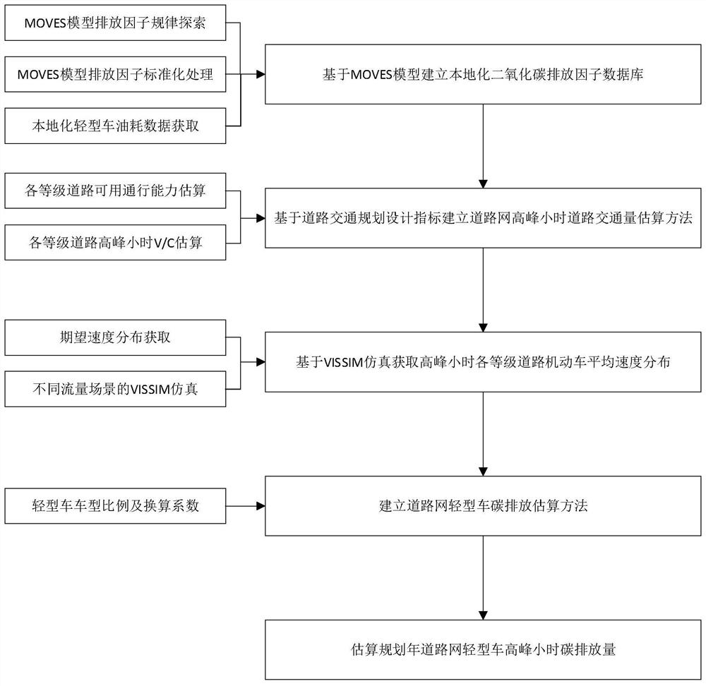 Road network carbon emission estimation method serving for low-carbon road traffic planning