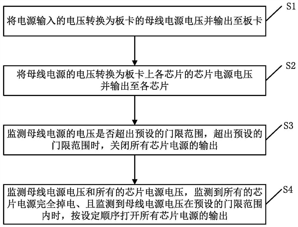 A method and system for re-powering on a chip after a momentary power failure