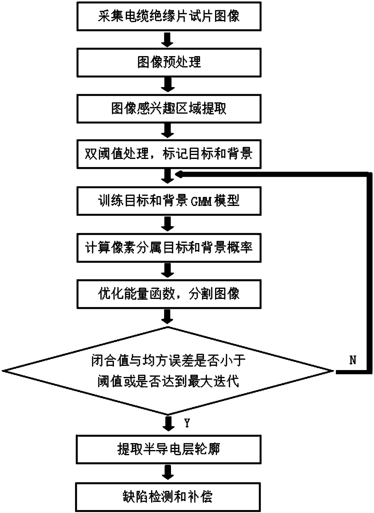 Image processing based cable semi-conductive layer automatic detection method