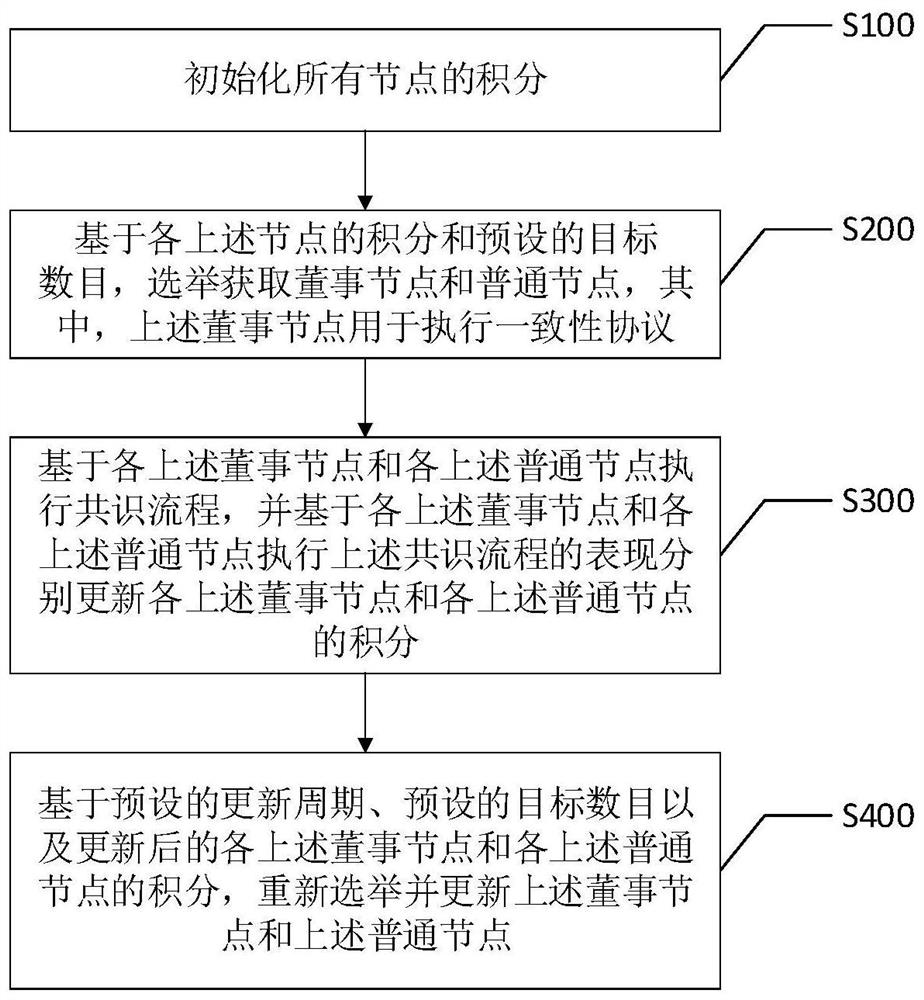 Improved PBFT consensus method and device, intelligent terminal and storage medium