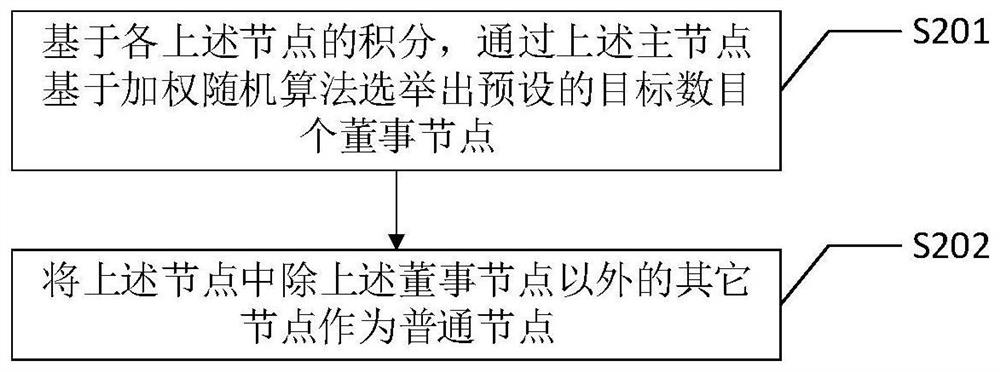 Improved PBFT consensus method and device, intelligent terminal and storage medium