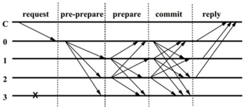 Improved PBFT consensus method and device, intelligent terminal and storage medium