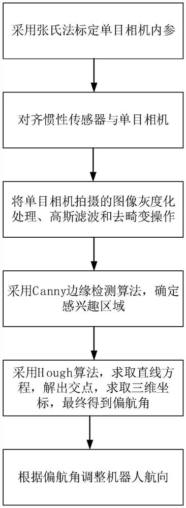 Coal mine tunnel inspection robot system integrating monocular vision and IMU and navigation method