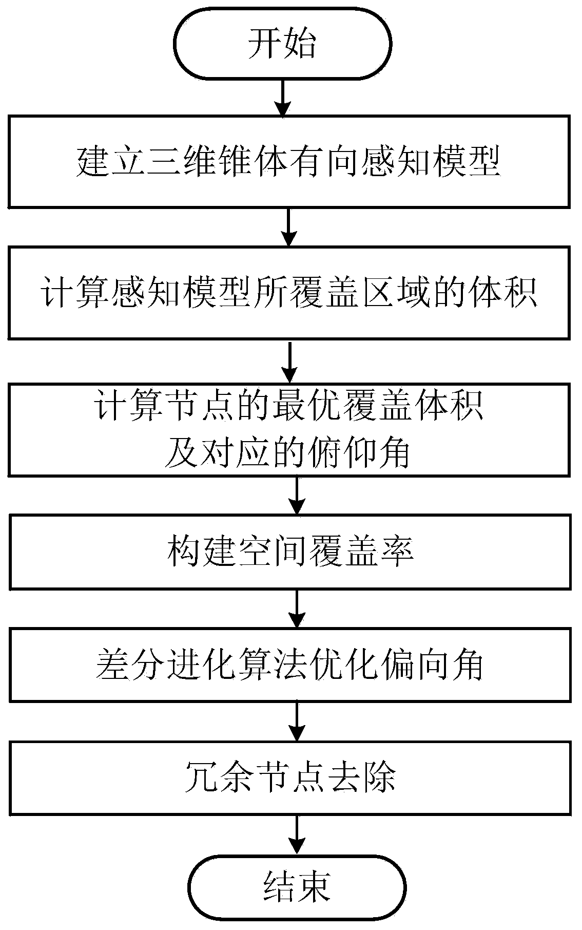 Sensor network coverage enhancement method based on direction angle decomposition optimization and redundant node removal