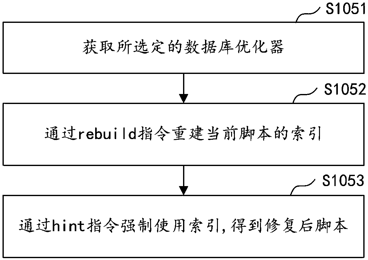 Automatic optimization method and device for SQL (Structured Query Language), computer equipment and storage medium