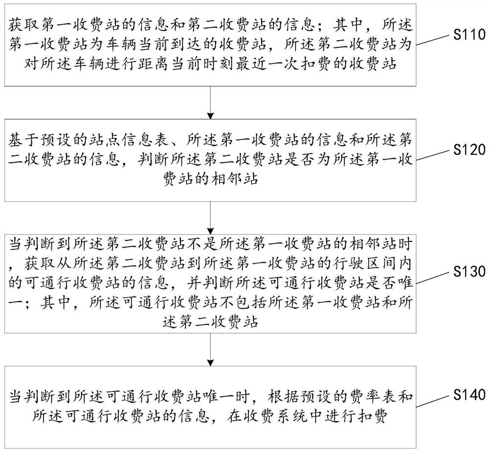 A method, device, device and storage medium for free flow supplementary transactions