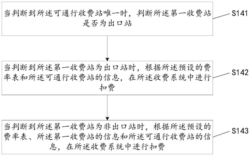 A method, device, device and storage medium for free flow supplementary transactions