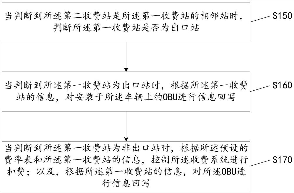 A method, device, device and storage medium for free flow supplementary transactions