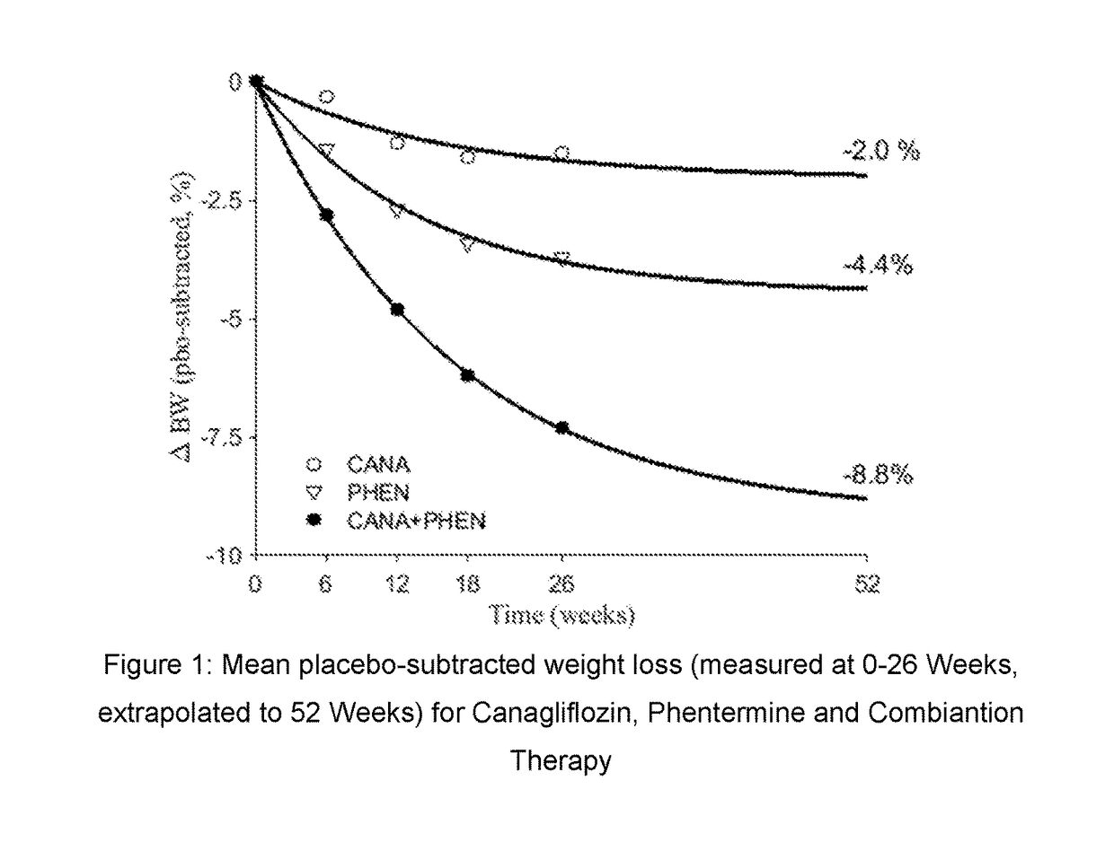 Co-therapy comprising canagliflozin and phentermine for the treatment of obesity and obesity related disorders