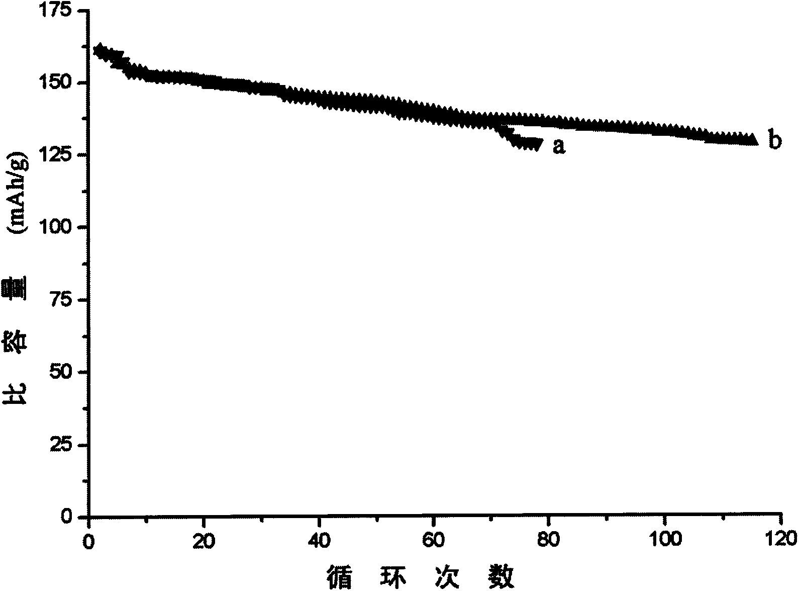 Preparation method of alumina coated Li(NixCoyMn1-x-y)O2 lithium ion battery anode material