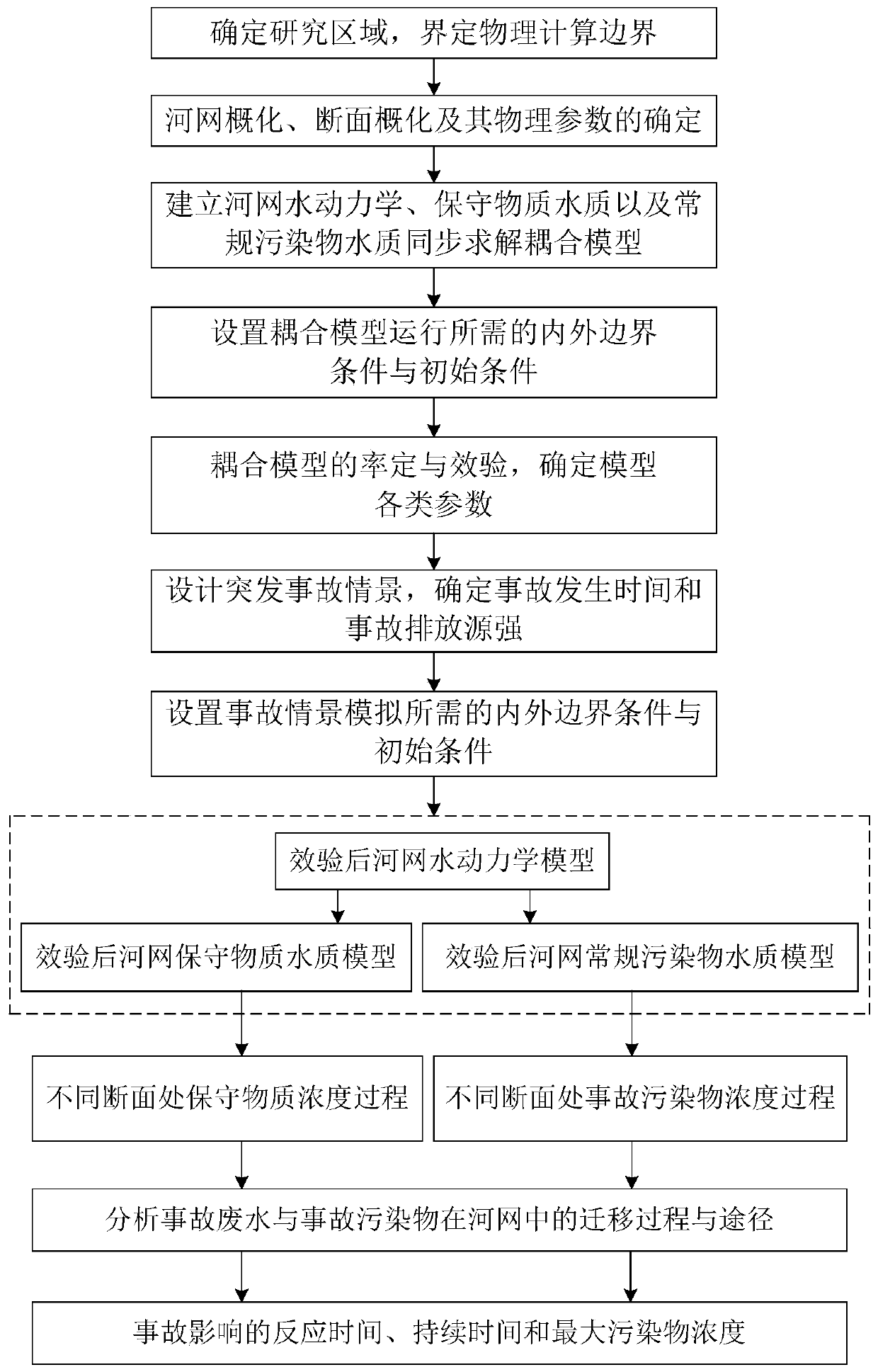 Real-time tracking method for conventional sudden water pollution group under complex river network water flow condition