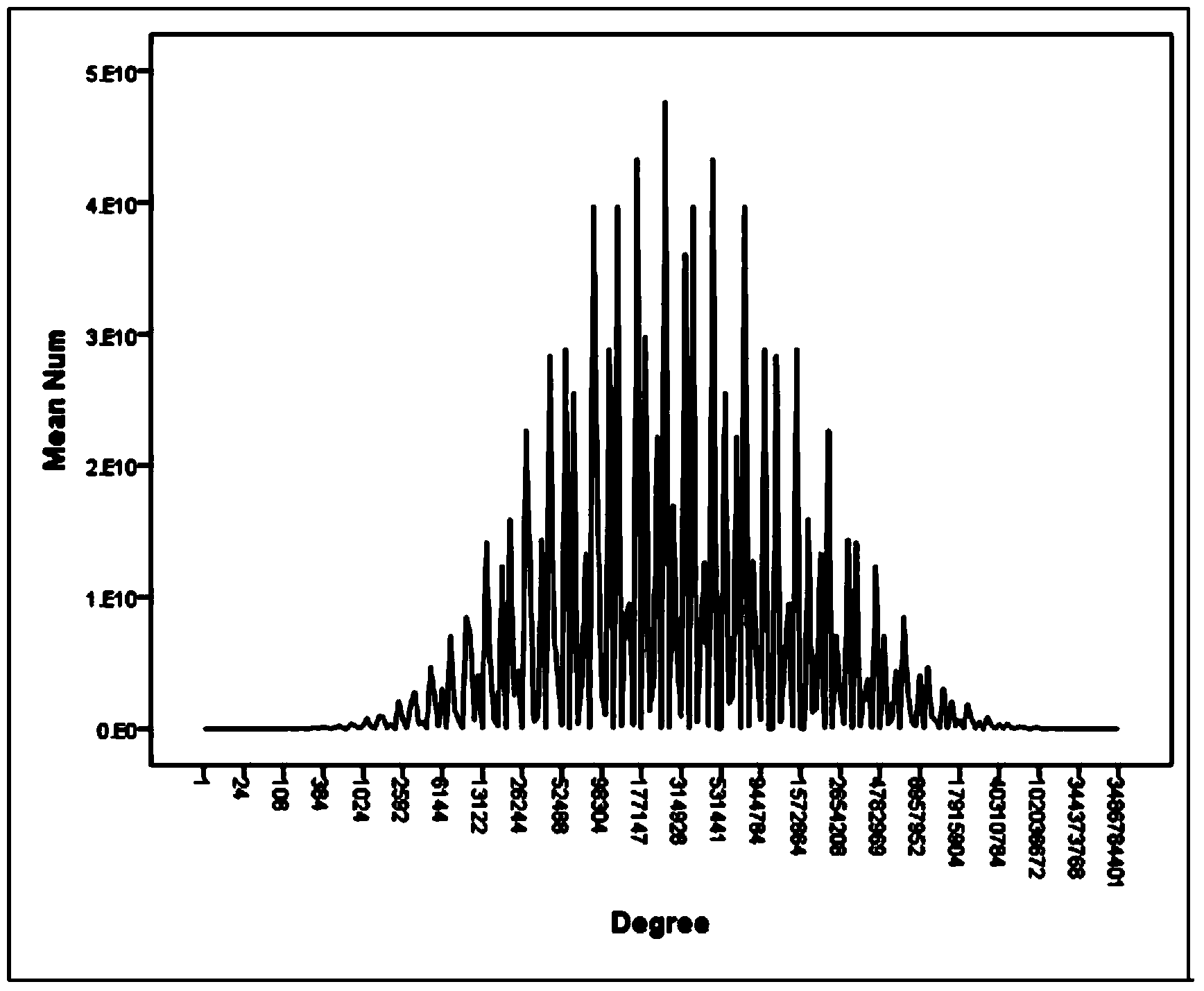 Building method of complex network