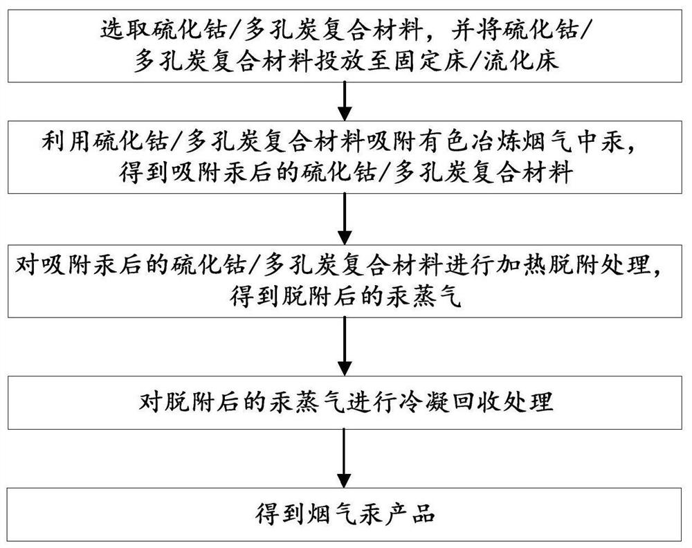 Method for recovering elemental mercury in non-ferrous smelting flue gas