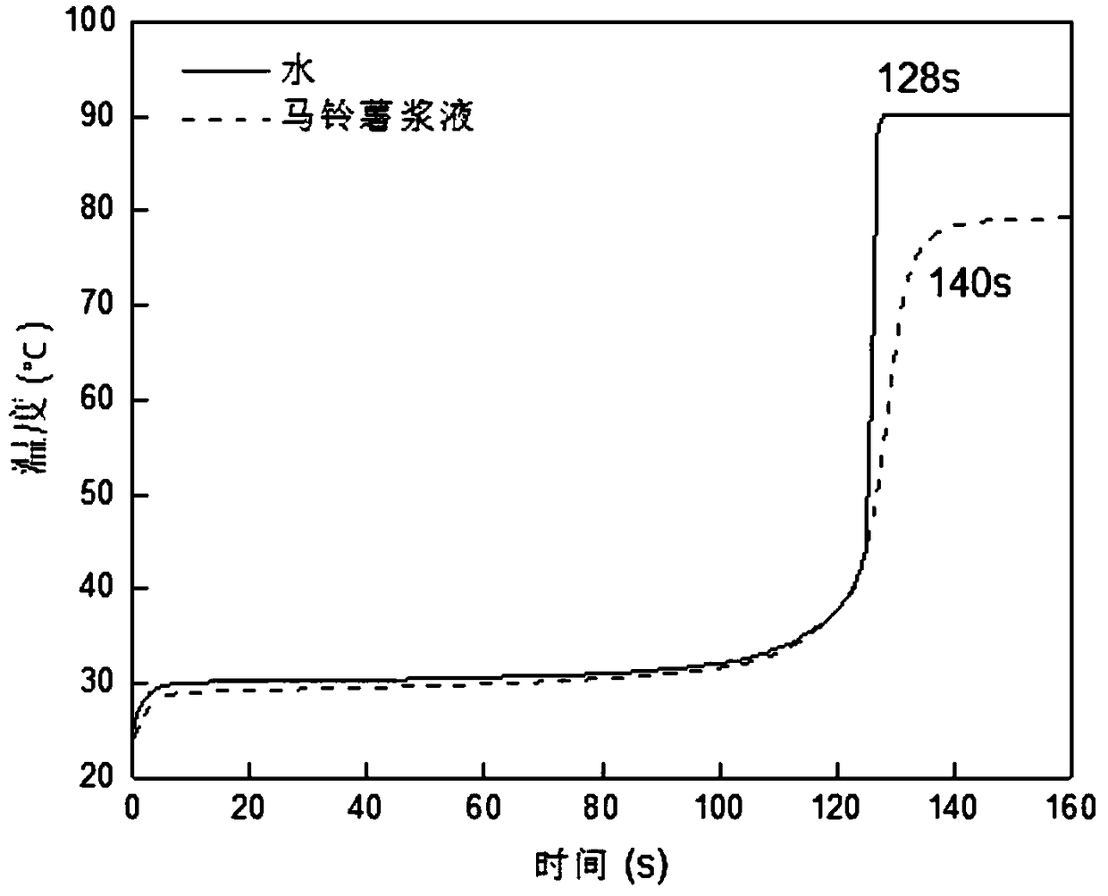 Microcapsule type potato whole powder and preparation method and application thereof