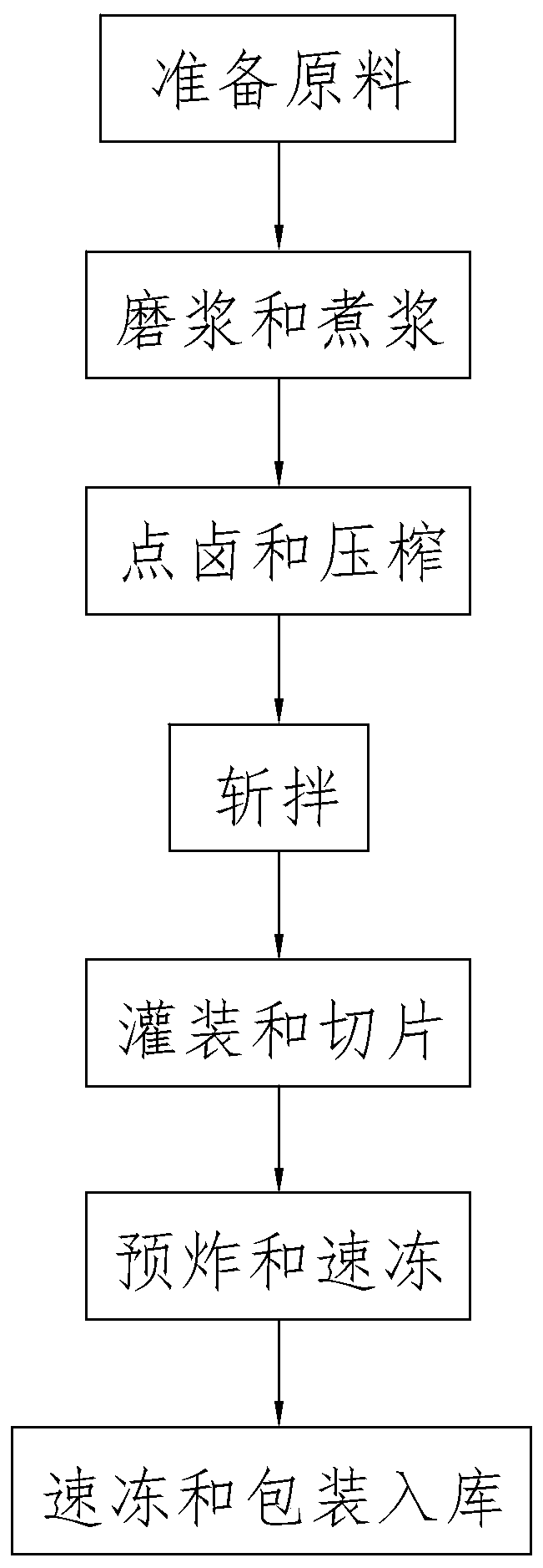 Production process of vegetable protein artificial meat