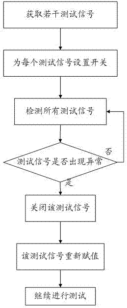 A hardware-in-the-loop testing method and system