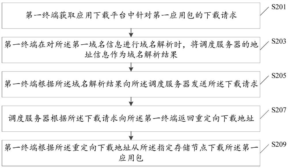 Method and system for downloading application package in application downloading platform