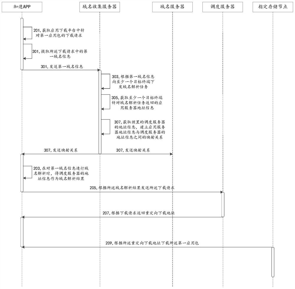 Method and system for downloading application package in application downloading platform