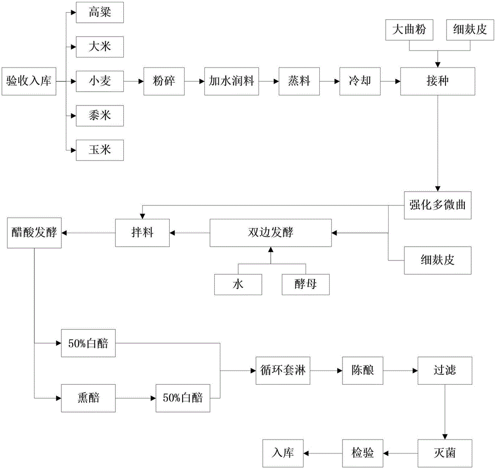 Process method for brewing Shanxi mature vinegar from multigrain multi-microbe full-distiller's-yeast raw materials