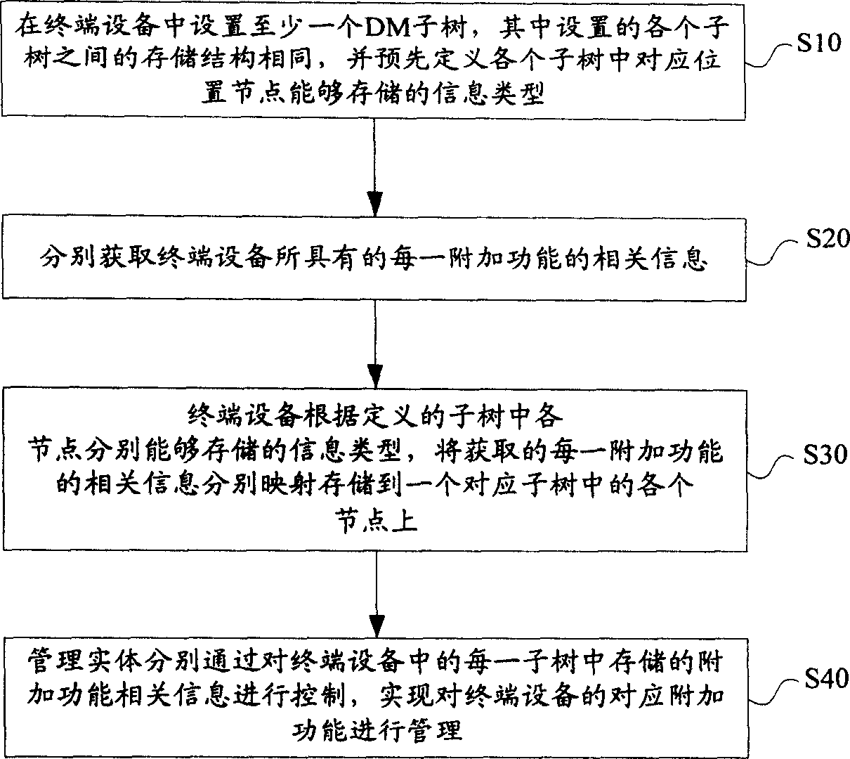 Terminal equipment managing method and its system, and terminal equipment